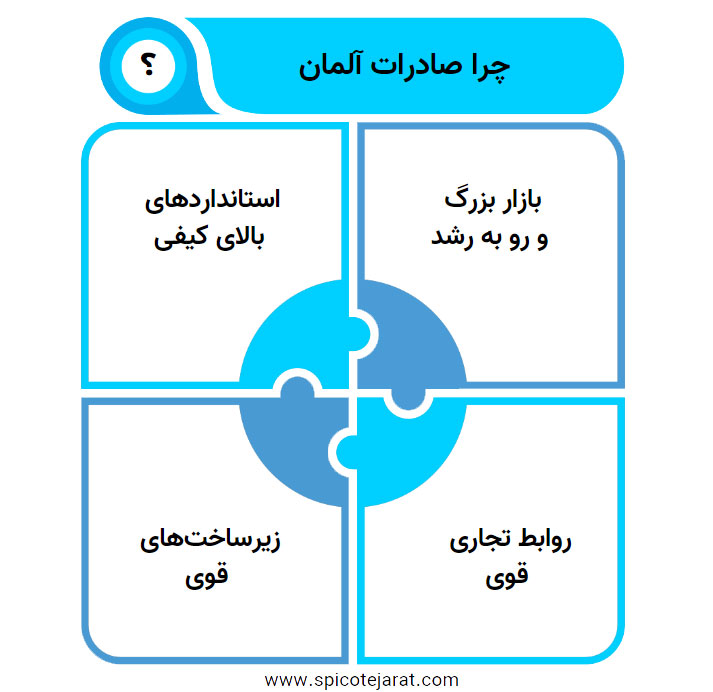 صادرات به آلمان